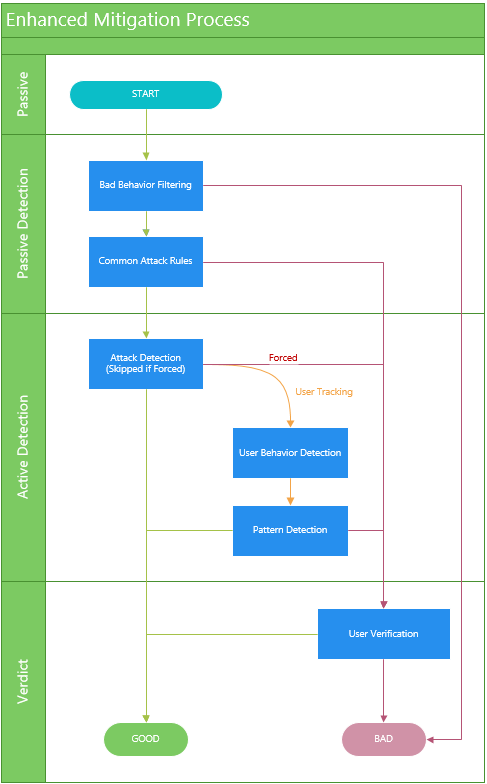 Layer 7 Mitigation Process